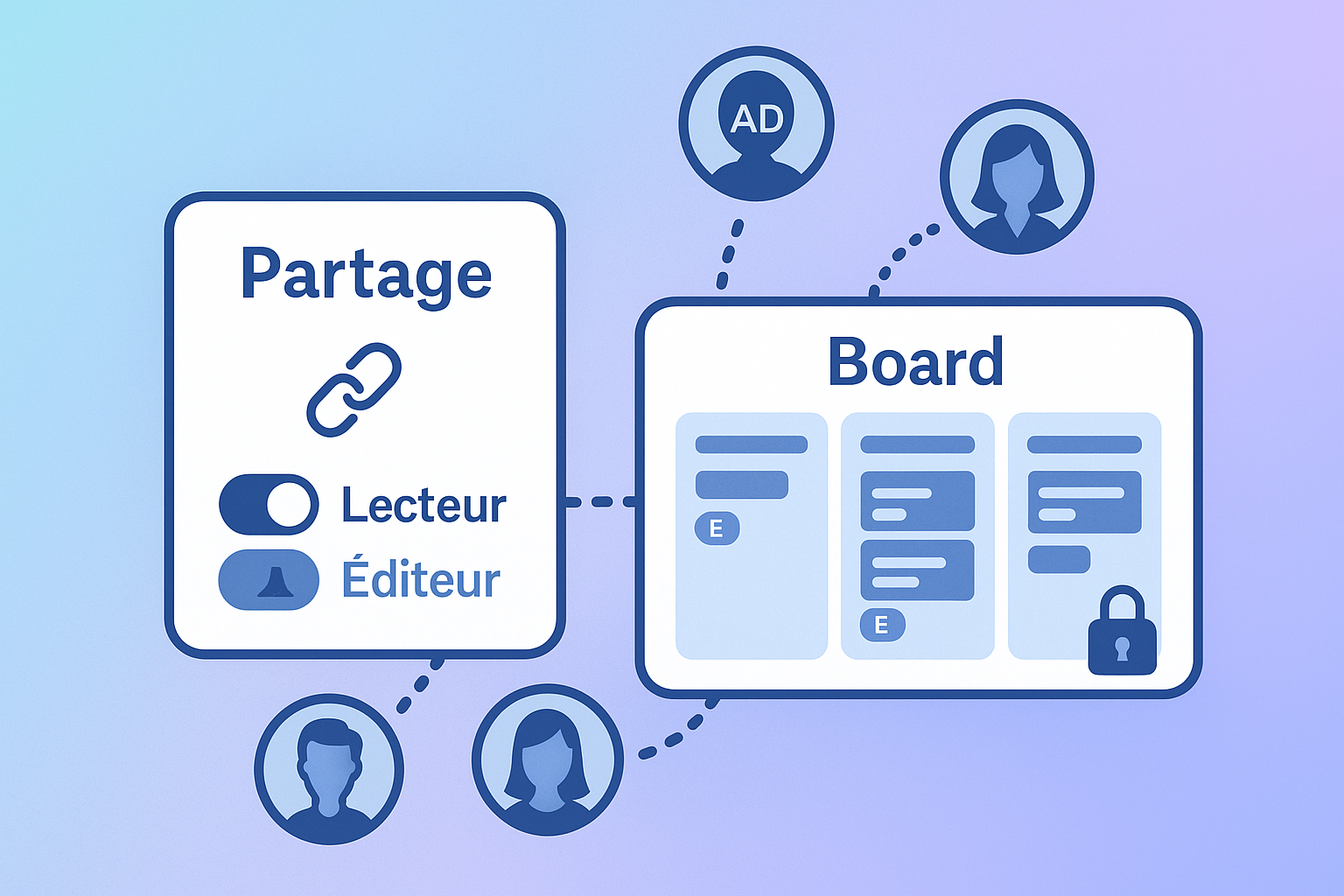 Collaboration fluide (bientôt : partage fin & rôles)